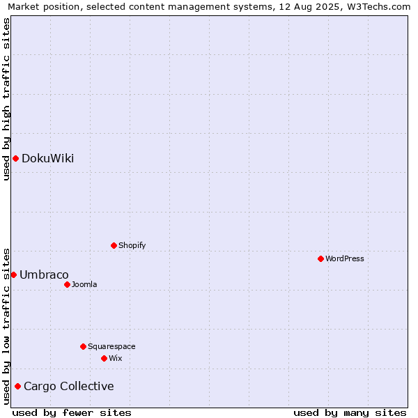 Market position of Cargo Collective vs. DokuWiki vs. Umbraco