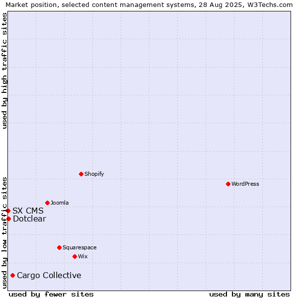 Market position of Cargo Collective vs. Dotclear vs. SX CMS