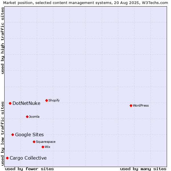 Market position of Google Sites vs. DotNetNuke vs. Cargo Collective