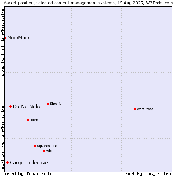 Market position of DotNetNuke vs. Cargo Collective vs. MoinMoin