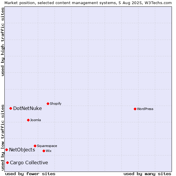 Market position of DotNetNuke vs. Cargo Collective vs. NetObjects