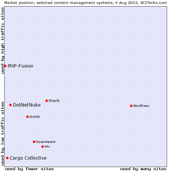 Market position of DotNetNuke vs. Cargo Collective vs. PHP-Fusion