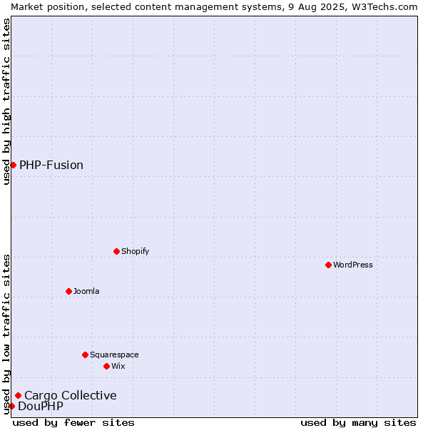 Market position of Cargo Collective vs. PHP-Fusion vs. DouPHP