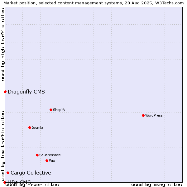 Market position of Cargo Collective vs. Dragonfly CMS vs. LiBe CMS