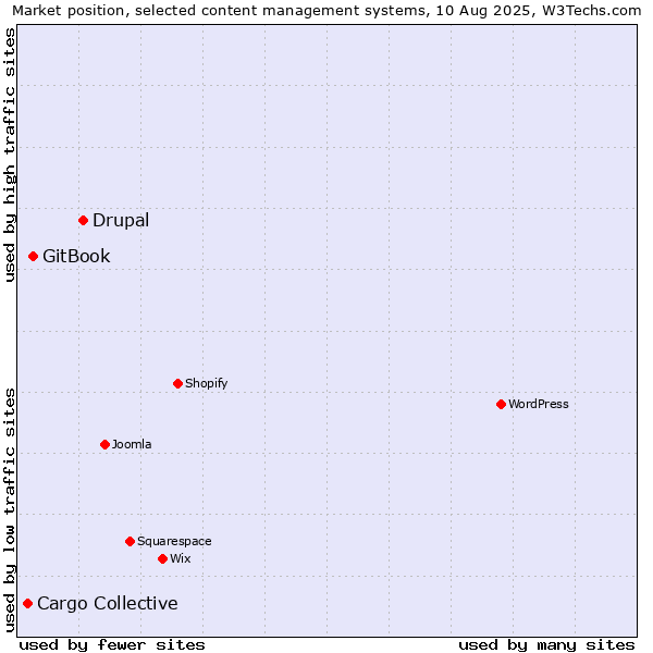 Market position of Drupal vs. GitBook vs. Cargo Collective