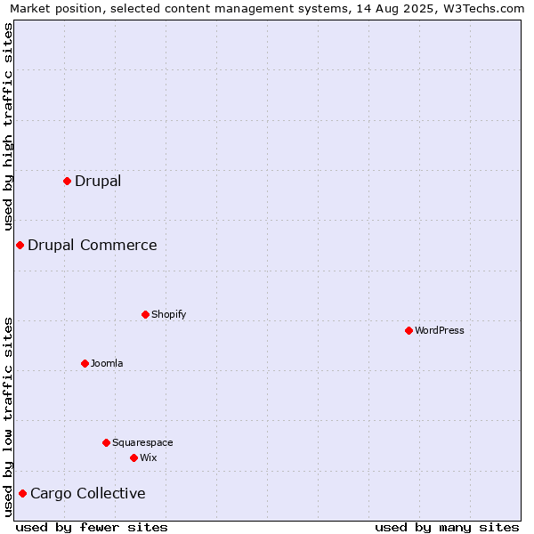 Market position of Drupal vs. Cargo Collective vs. Drupal Commerce