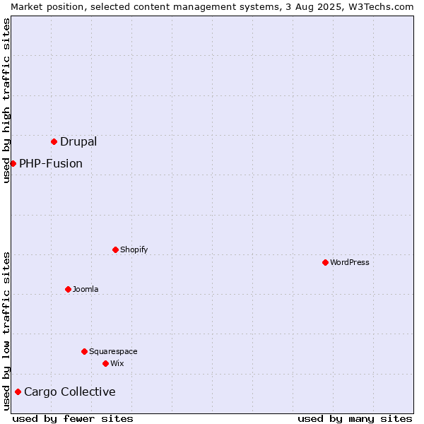 Market position of Drupal vs. Cargo Collective vs. PHP-Fusion