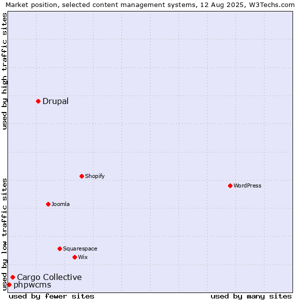 Market position of Drupal vs. Cargo Collective vs. phpwcms