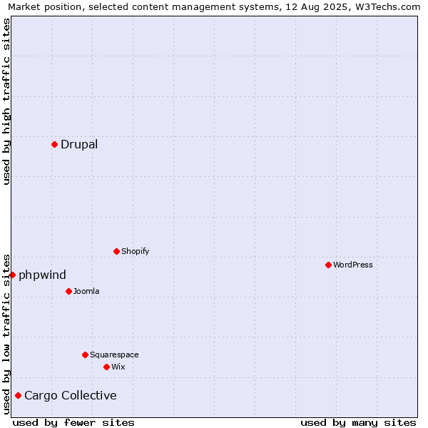 Market position of Drupal vs. Cargo Collective vs. phpwind