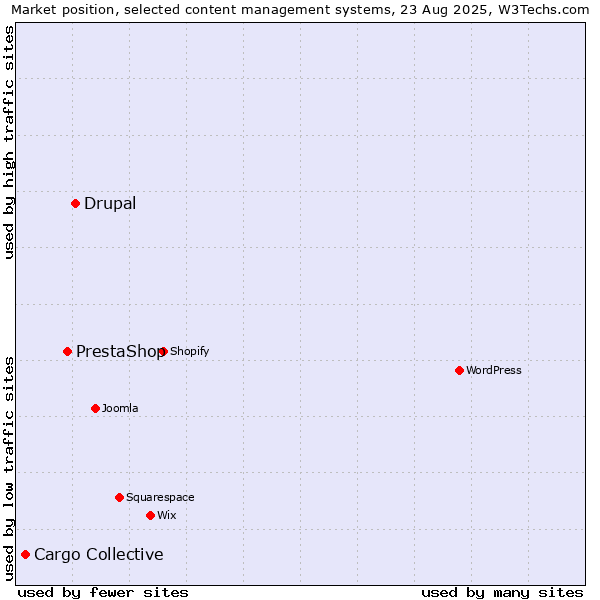 Market position of Drupal vs. PrestaShop vs. Cargo Collective