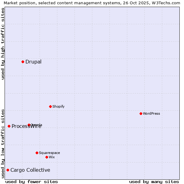 Market position of Drupal vs. ProcessWire vs. Cargo Collective