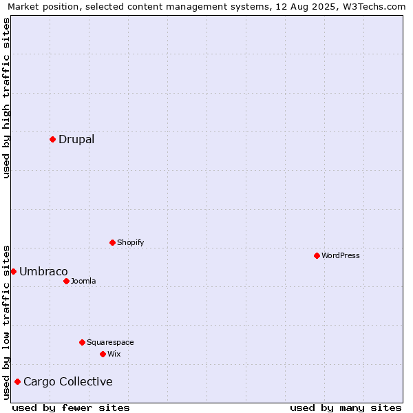 Market position of Drupal vs. Cargo Collective vs. Umbraco