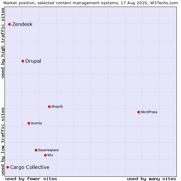 Market position of Drupal vs. Zendesk vs. Cargo Collective