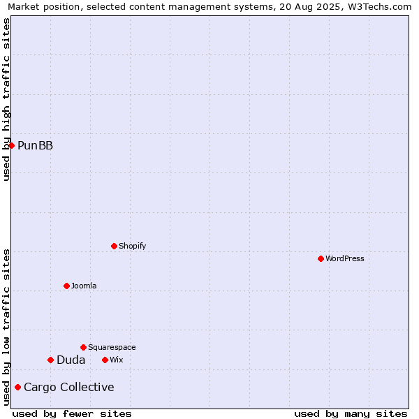 Market position of Duda vs. Cargo Collective vs. PunBB