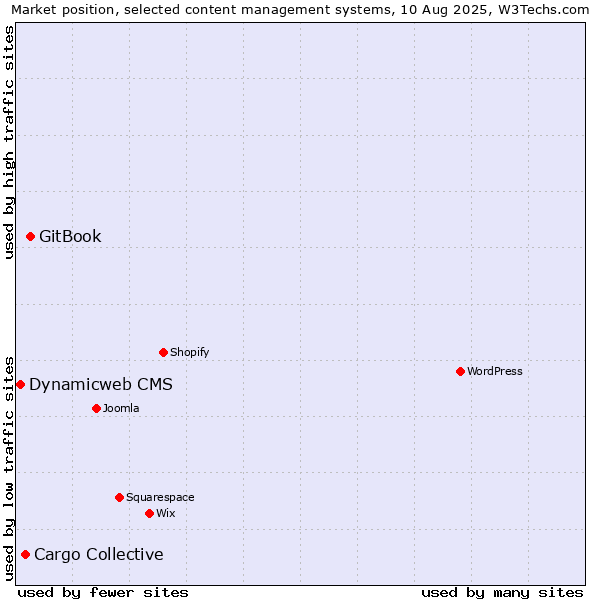 Market position of GitBook vs. Cargo Collective vs. Dynamicweb CMS