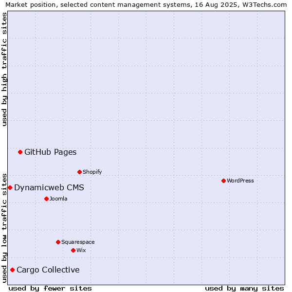 Market position of GitHub Pages vs. Cargo Collective vs. Dynamicweb CMS