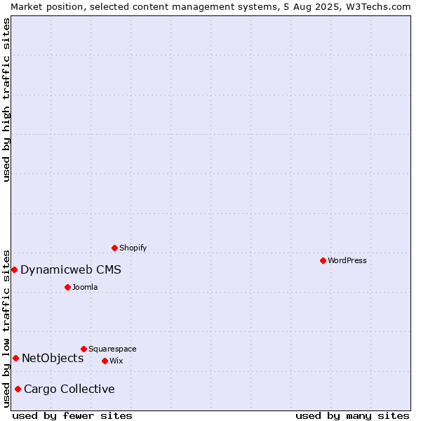 Market position of Cargo Collective vs. NetObjects vs. Dynamicweb CMS