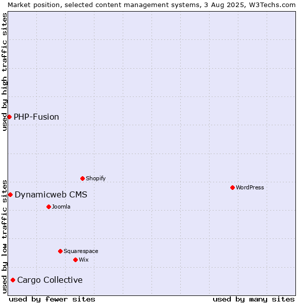 Market position of Cargo Collective vs. Dynamicweb CMS vs. PHP-Fusion