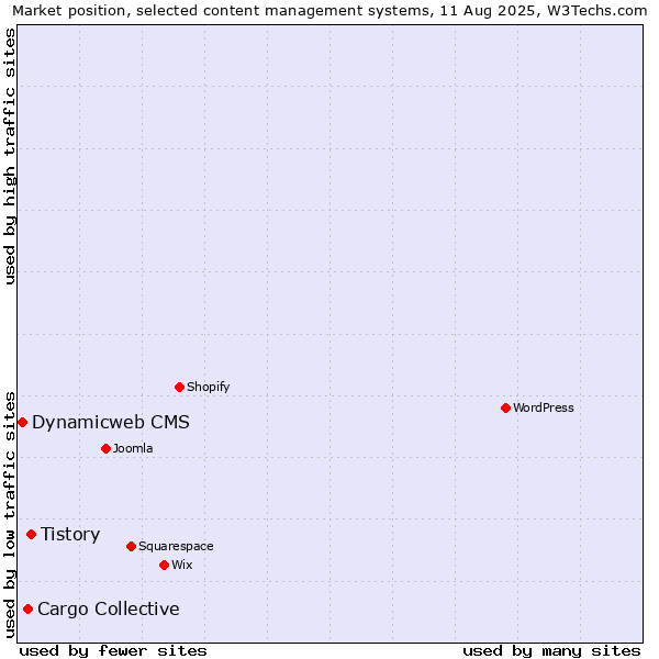 Market position of Tistory vs. Cargo Collective vs. Dynamicweb CMS