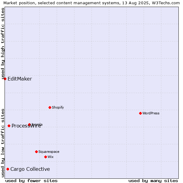 Market position of ProcessWire vs. Cargo Collective vs. EditMaker