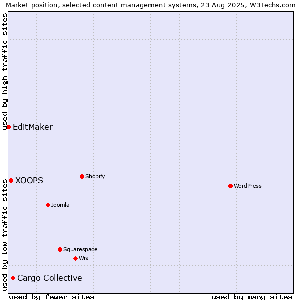 Market position of Cargo Collective vs. XOOPS vs. EditMaker