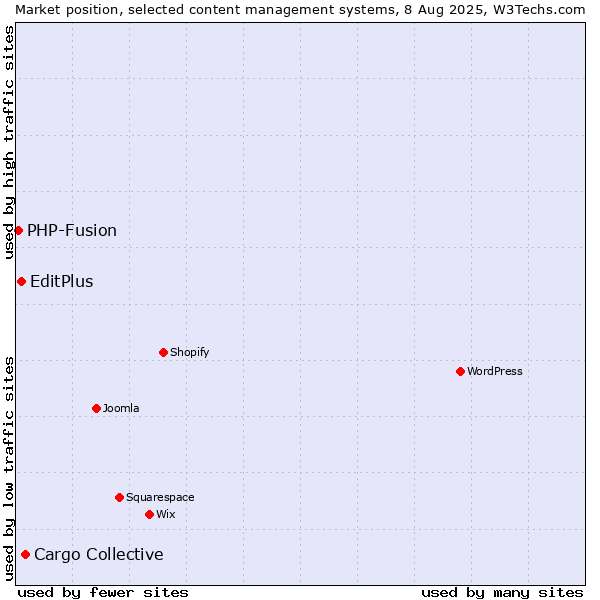 Market position of Cargo Collective vs. EditPlus vs. PHP-Fusion