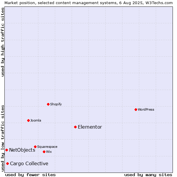 Market position of Elementor vs. Cargo Collective vs. NetObjects