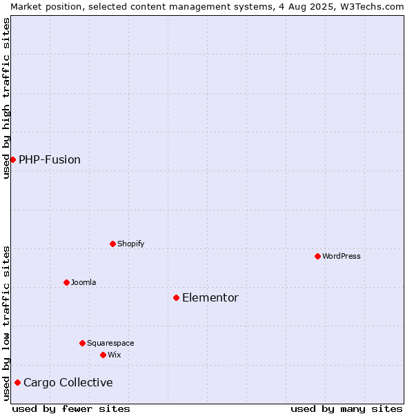 Market position of Elementor vs. Cargo Collective vs. PHP-Fusion