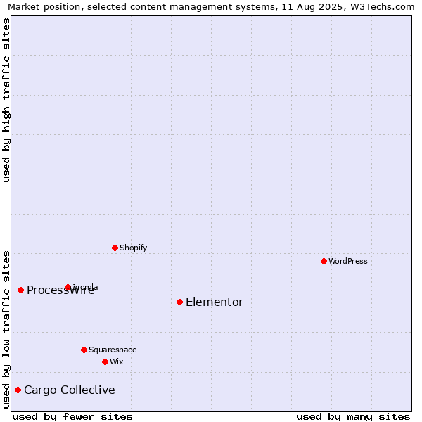 Market position of Elementor vs. ProcessWire vs. Cargo Collective