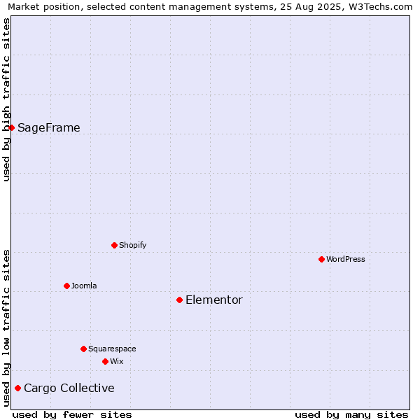 Market position of Elementor vs. Cargo Collective vs. SageFrame