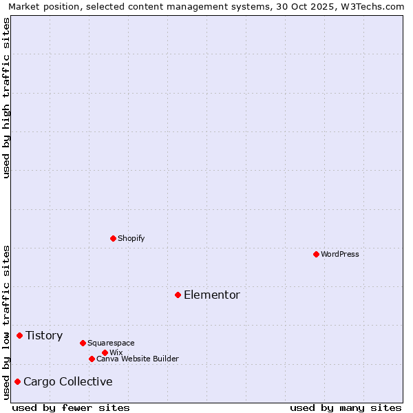 Market position of Elementor vs. Tistory vs. Cargo Collective