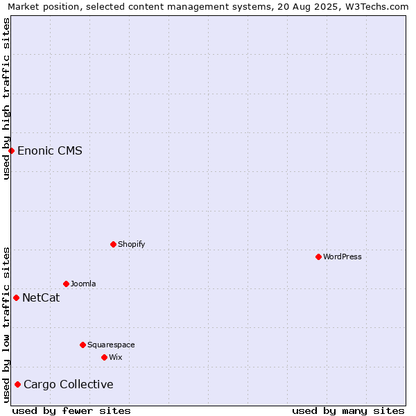 Market position of Cargo Collective vs. NetCat vs. Enonic CMS