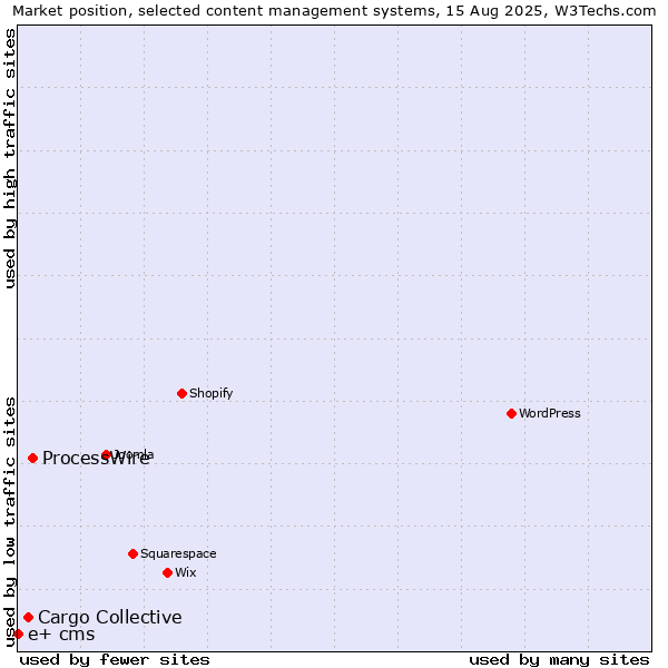 Market position of ProcessWire vs. Cargo Collective vs. e+ cms