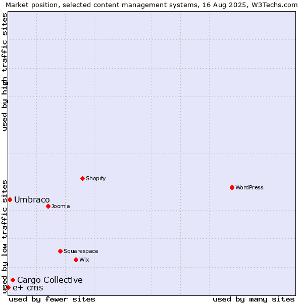 Market position of Cargo Collective vs. Umbraco vs. e+ cms