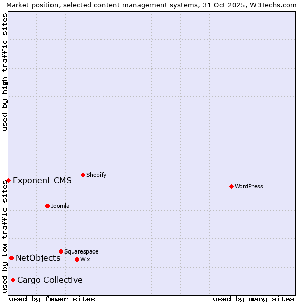 Market position of Cargo Collective vs. NetObjects vs. Exponent CMS