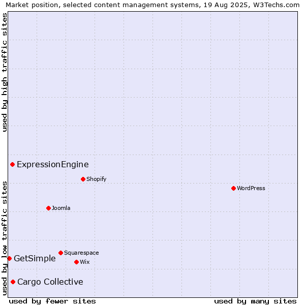 Market position of Cargo Collective vs. ExpressionEngine vs. GetSimple