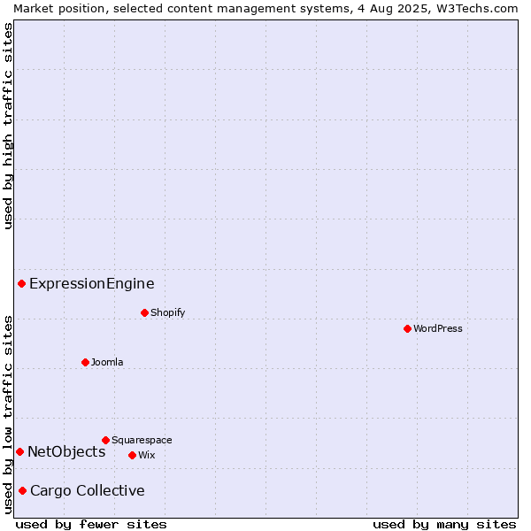 Market position of Cargo Collective vs. ExpressionEngine vs. NetObjects