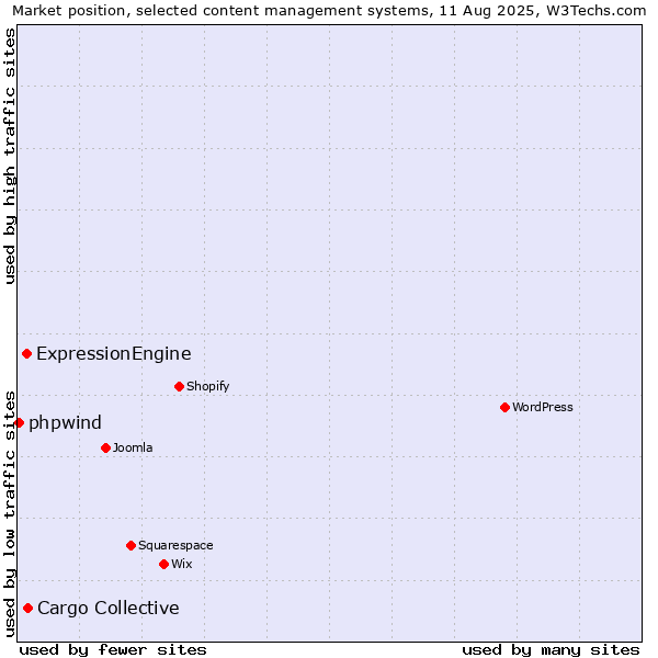 Market position of Cargo Collective vs. ExpressionEngine vs. phpwind