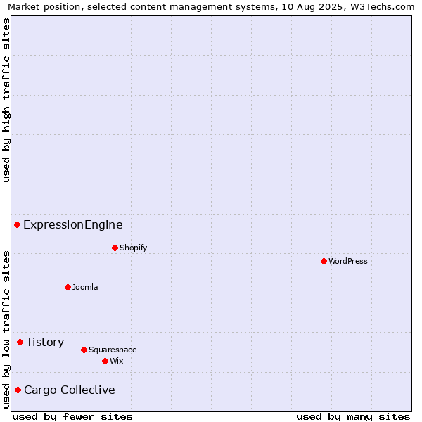 Market position of Tistory vs. Cargo Collective vs. ExpressionEngine