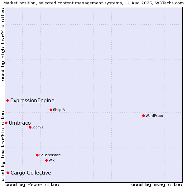 Market position of Cargo Collective vs. ExpressionEngine vs. Umbraco