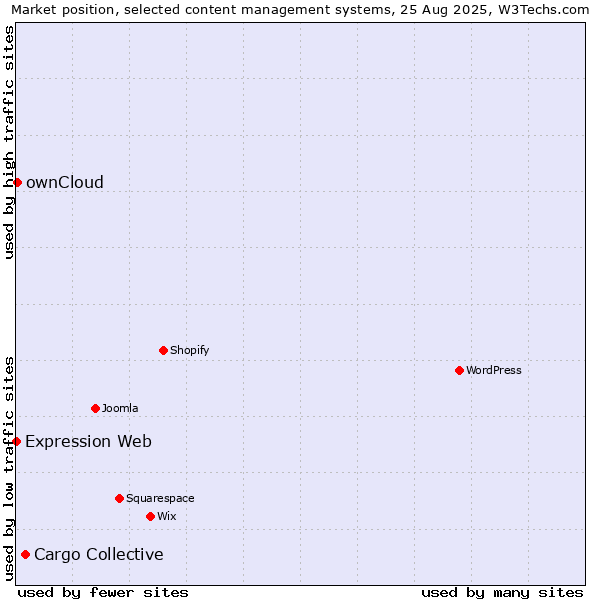Market position of Cargo Collective vs. ownCloud vs. Expression Web