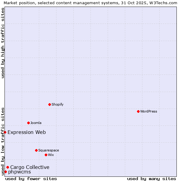 Market position of Cargo Collective vs. phpwcms vs. Expression Web