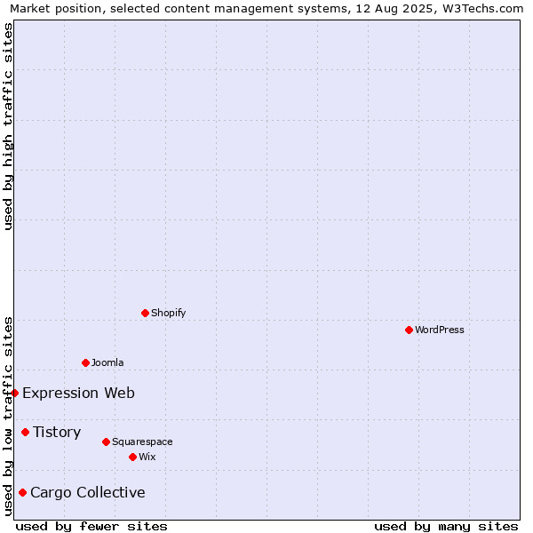 Market position of Tistory vs. Cargo Collective vs. Expression Web