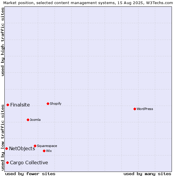 Market position of Finalsite vs. Cargo Collective vs. NetObjects