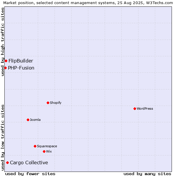 Market position of Cargo Collective vs. FlipBuilder vs. PHP-Fusion