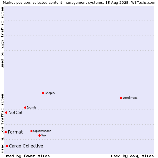 Market position of Cargo Collective vs. NetCat vs. Format