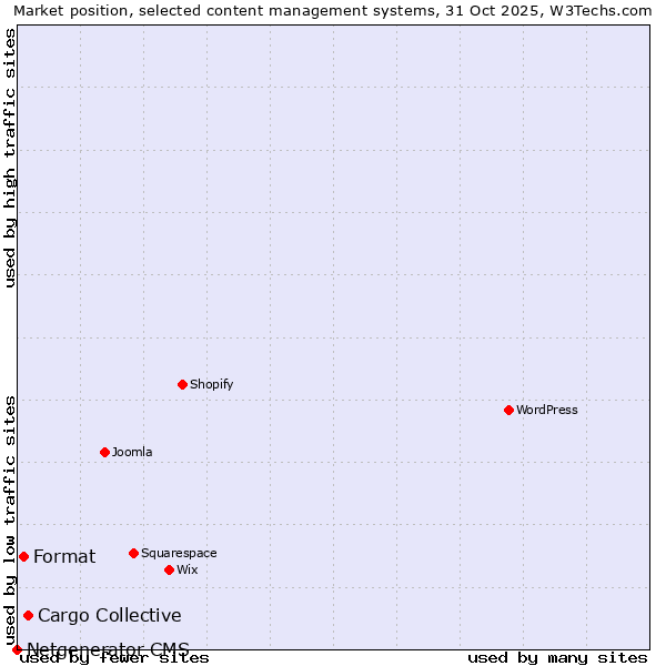 Market position of Cargo Collective vs. Format vs. Netgenerator CMS
