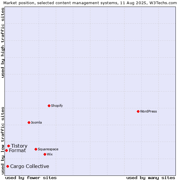 Market position of Tistory vs. Cargo Collective vs. Format