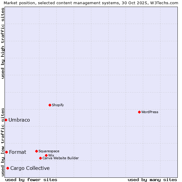 Market position of Cargo Collective vs. Format vs. Umbraco