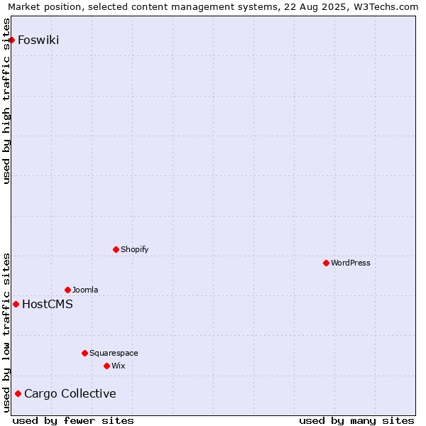 Market position of Cargo Collective vs. HostCMS vs. Foswiki
